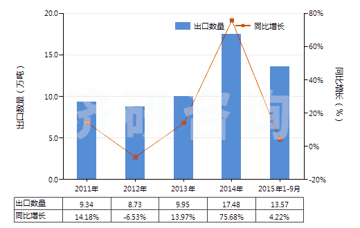 2011-2015年9月中國(guó)其他初級(jí)形狀的聚對(duì)苯二甲酸丁二酯(HS39079910)出口量及增速統(tǒng)計(jì)